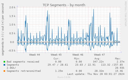 monthly graph