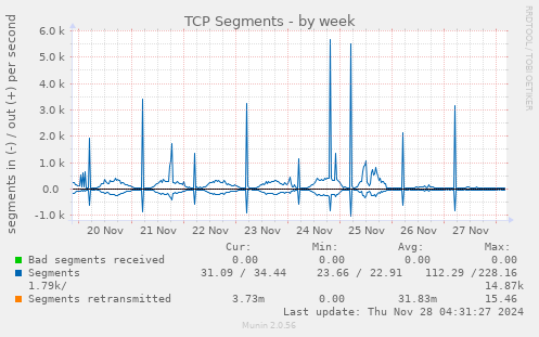 weekly graph