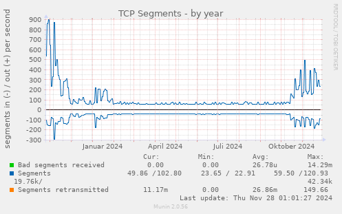 TCP Segments