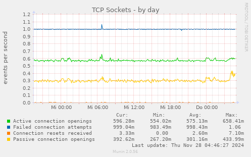 TCP Sockets