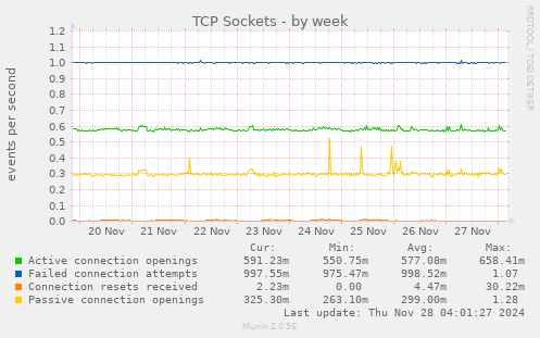 TCP Sockets