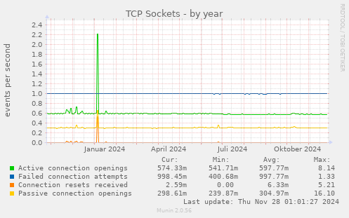 TCP Sockets