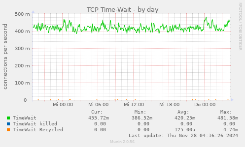 TCP Time-Wait