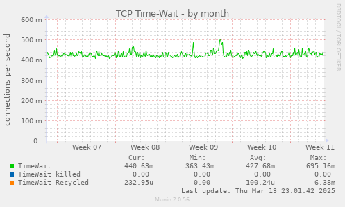 TCP Time-Wait