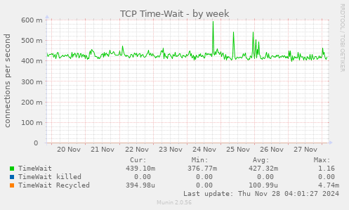 TCP Time-Wait