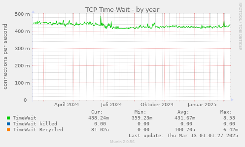 TCP Time-Wait