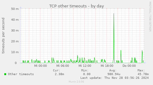 TCP other timeouts