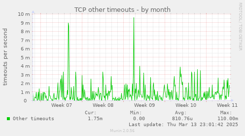 TCP other timeouts