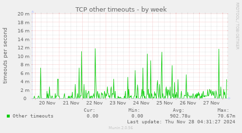 TCP other timeouts