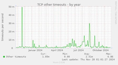 TCP other timeouts