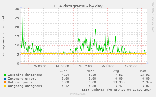 UDP datagrams