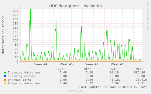 UDP datagrams