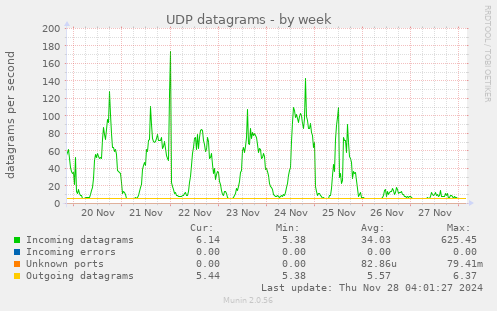 UDP datagrams