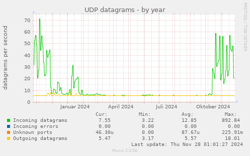 UDP datagrams