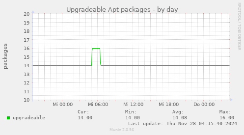 daily graph