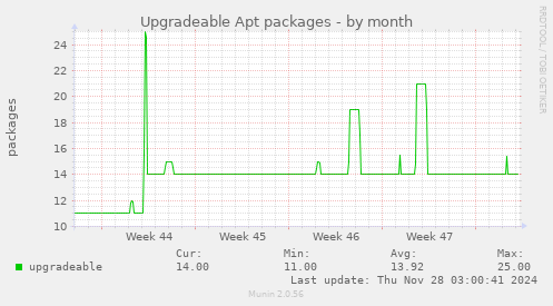 Upgradeable Apt packages