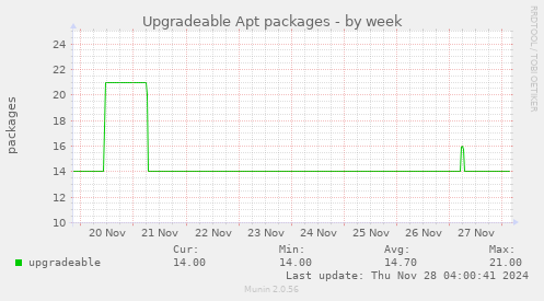 Upgradeable Apt packages