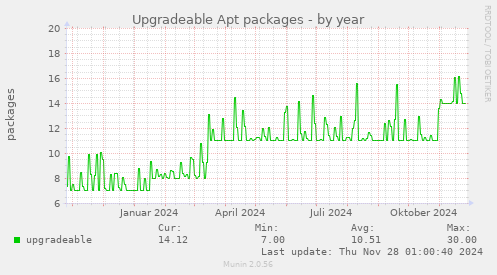 Upgradeable Apt packages