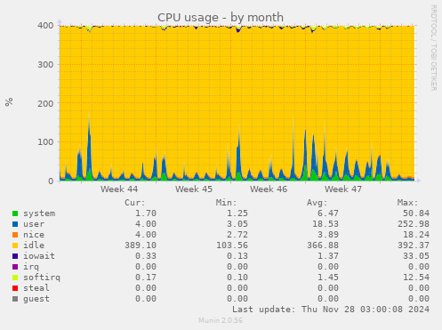 CPU usage