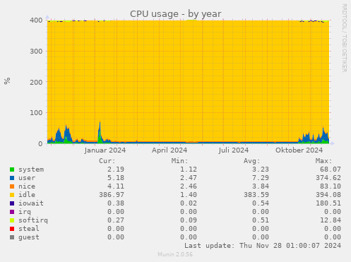 CPU usage