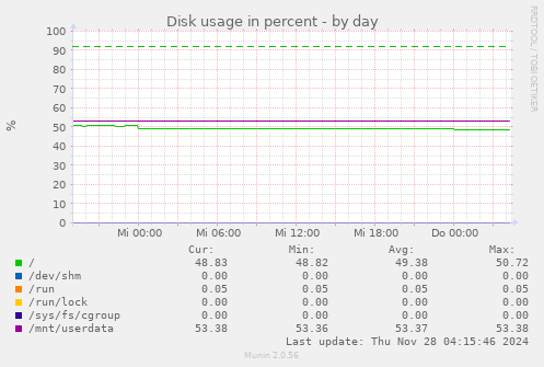 Disk usage in percent