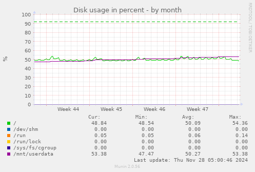 monthly graph