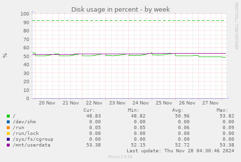 weekly graph