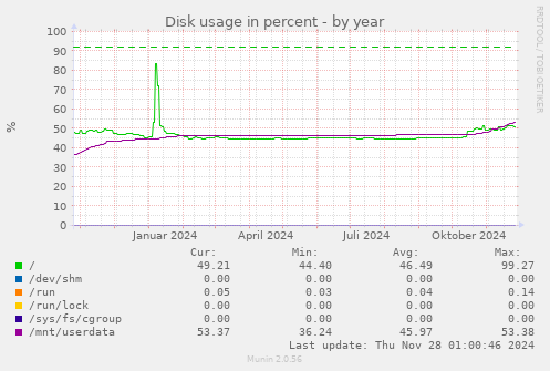 Disk usage in percent