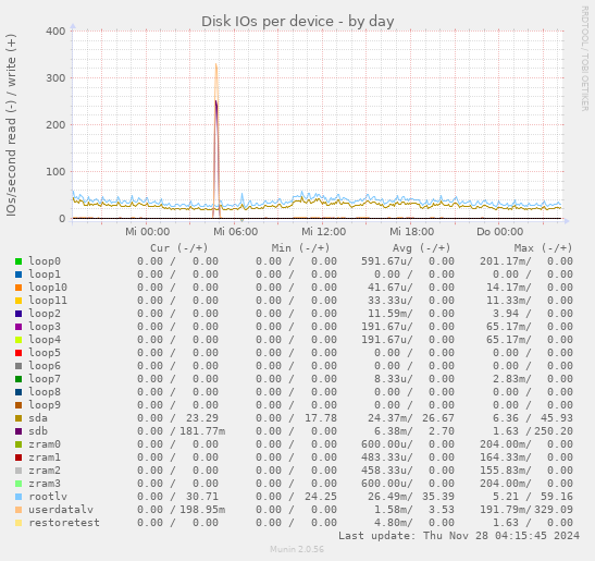 Disk IOs per device