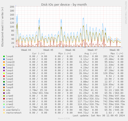 Disk IOs per device