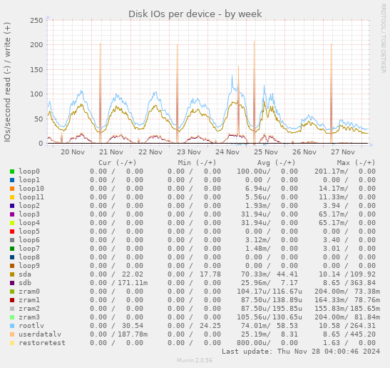 Disk IOs per device