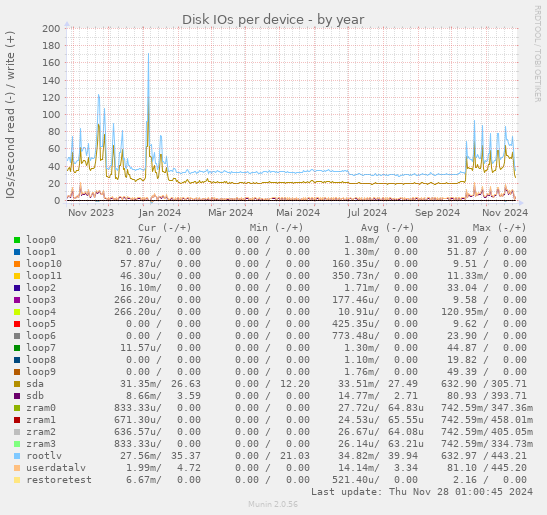 Disk IOs per device