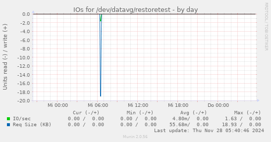 IOs for /dev/datavg/restoretest