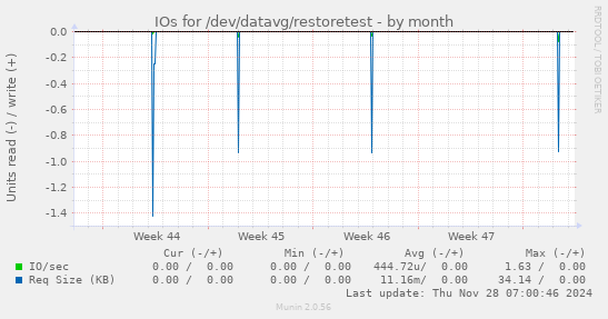 IOs for /dev/datavg/restoretest