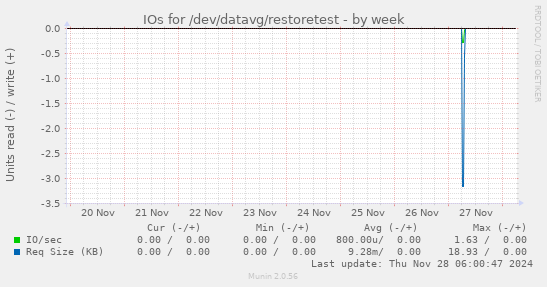 IOs for /dev/datavg/restoretest