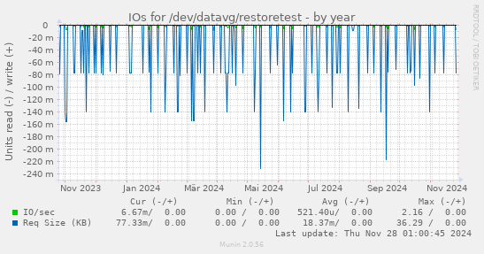 IOs for /dev/datavg/restoretest