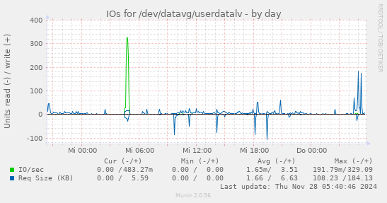 IOs for /dev/datavg/userdatalv