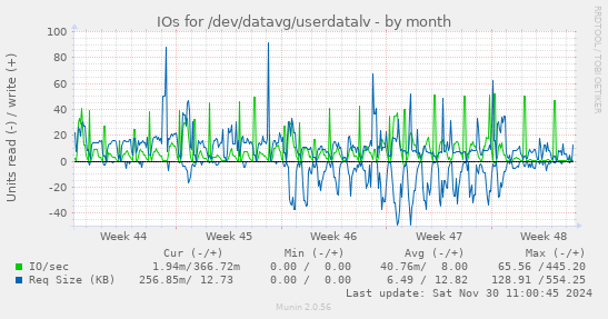 IOs for /dev/datavg/userdatalv