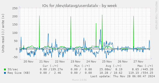 weekly graph