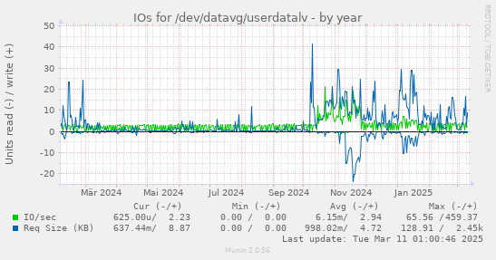 IOs for /dev/datavg/userdatalv