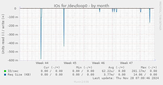 monthly graph