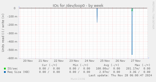 weekly graph