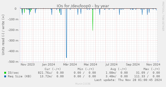 IOs for /dev/loop0