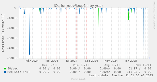 IOs for /dev/loop1