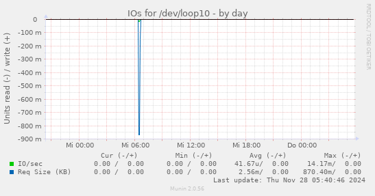 IOs for /dev/loop10