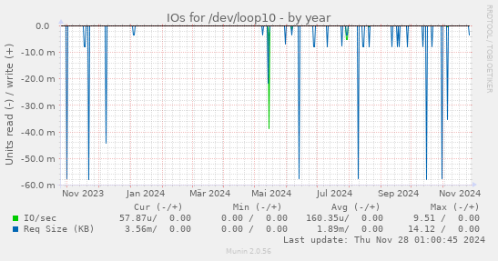 IOs for /dev/loop10