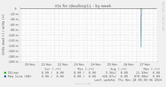 IOs for /dev/loop11