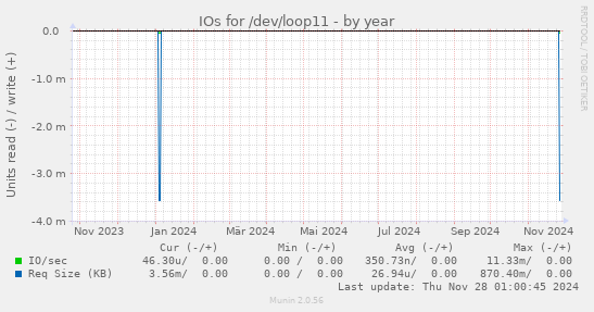 IOs for /dev/loop11