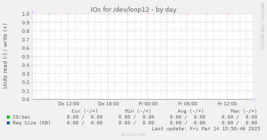 IOs for /dev/loop12