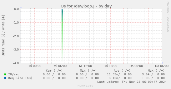 daily graph